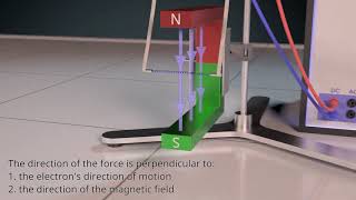 Lorentz Force explained  part 1  strength [upl. by Brenza]