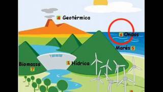 Fontes renováveis de energia  Brasil Escola [upl. by Loreen]