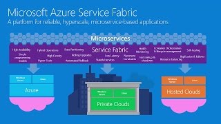 Intro to Azure Service Fabric [upl. by Aniaj]