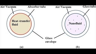 Application of nanofluids [upl. by Artaed]