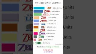 Top 20 The Legends Of Zelda Games Ranked by Sales 1986  2023 shorts [upl. by Arlina]