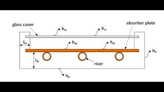 Thermal Analysis of FlatPlate Solar Collectors [upl. by Mohsen]