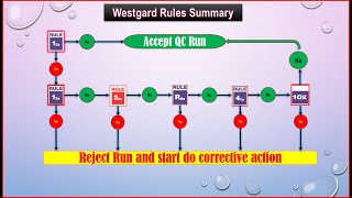 Westgard rules 10X 232s Shift Trend  Part III [upl. by Neral580]