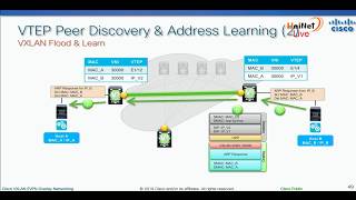 อบรม IP Multicast Technology and VXLANEVPN The Evolution of Overlay Networking  Part 42 [upl. by Idnew]