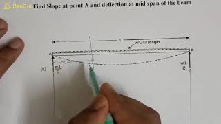 Deflection of beams 17 Moment Area method simply supported beam with udl [upl. by Ryley]