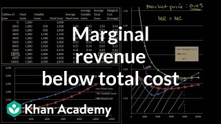 Marginal revenue below average total cost  Microeconomics  Khan Academy [upl. by Nahtanoy]