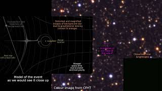 Animation of the gravitational lensing signal from Jupiter twin K22016BLG0005Lb [upl. by Oeak]