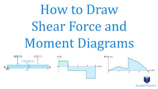 How to Draw Shear Force and Moment Diagrams  Mechanics Statics  Step by step solved examples [upl. by Anilemrac]