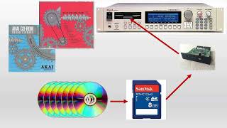 Loading ISO Format Sample CDs via SCSI2SD [upl. by Gnehs792]