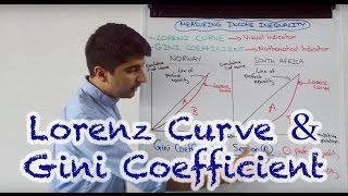 Lorenz Curve and Gini Coefficient  Measures of Income Inequality [upl. by Enomes]