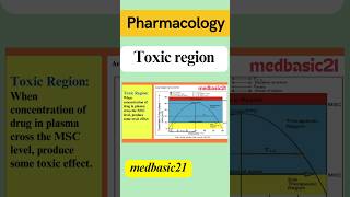 Toxic Region  Area under curve  AUC  Pharmacology  plasma concentration of drug  pharmacy [upl. by Yenot]