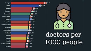 Top countries by number of doctors per 1000 people 1960 to 2016 [upl. by Poppy]