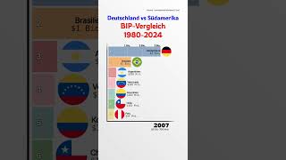 Vergleich des BIP von Deutschland und südamerikanischen Ländern 1980 bis 2024 [upl. by Ennagem680]