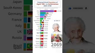 Projected Population of Aged 100 Centenarians by Countries 20242100 shorts population top10 [upl. by Dhruv]