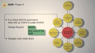 TOGAF ADM Phase H Architecture Change Management  A Quick Overview [upl. by Valonia]