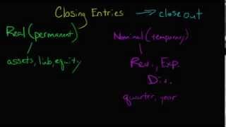 Closing Entries [upl. by Ablasor]