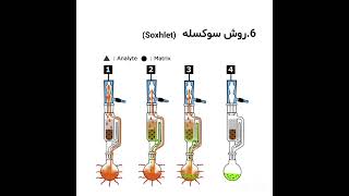 Plant extraction methods [upl. by Inaj630]