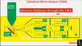 CMA Detector For XPS Spectroscopy  Cylindrical Mirror Analyzer in XPS Spectroscopy [upl. by Goldenberg]