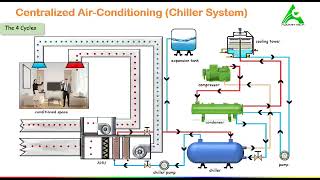 centralized air conditioning  chiller system [upl. by Rajiv]