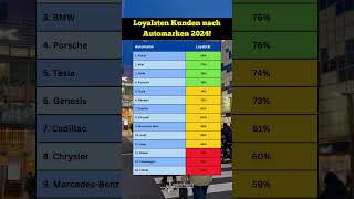 Loyalitätstest für Autobauer Wer schneidet am besten ab 🚘✅ automobile loyalität [upl. by Yruoc390]