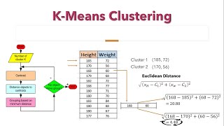 Kmeans clustering algorithm with solve example how it works  NerdML [upl. by Kcirdle]