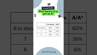 GCSE to ALevel Maths How many people get an A based on GCSE grade gcse alevel maths studytok [upl. by Wong]