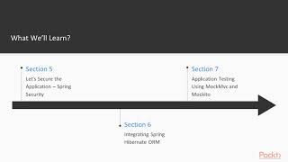 Spring 5 in 7 Days The Course Overview  packtpubcom [upl. by Eilime358]