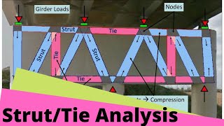 Structural Design to Eurocodes  Lecture 8  Strut Tie Node Analysis  Structural Engineering [upl. by Yrovi]