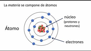 Explicación básica de las cargas eléctricas [upl. by Mathews]