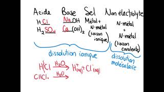 LCE5Mchaleur molaire de dissolution [upl. by Ydospahr]