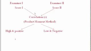 Psychometrics 4 Reliability part 2 Methods of reliability [upl. by Bibbie]