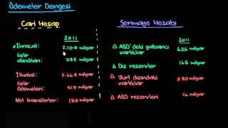 Ödemeler Dengesi ve Cari Hesap Makroekonomi [upl. by Waldack]