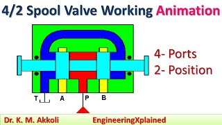 42 Spool Valve Working Animation  Directional Control Valve  Fluid Power System [upl. by Leirol]