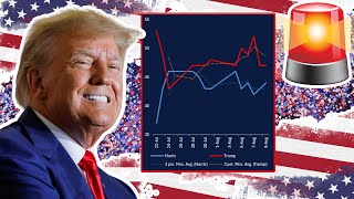 Rasmussen exposes Liberal bias in polls says Trump is winning [upl. by Harad]