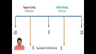 Positive and Negative Testing [upl. by Yenal]