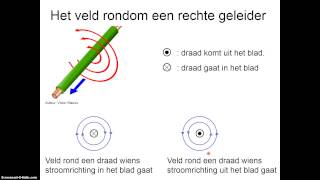 Elektromagnetisme 4 veld rond een doorstroomde geleider [upl. by Draned293]