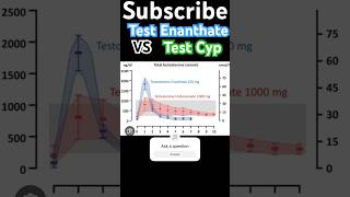 Test Enanthate Stronger Than Test Cyp … shorts [upl. by Yenittirb]