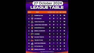 Pro Kabaddi Today Points Table Pkl season 11 points table Pkl Points Table prokabaddi pklseason [upl. by Abihsot]