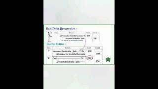 Bad debts  Bad debts Recoveries  shortvideo ytshorts youtubeshorts [upl. by Mcneil]