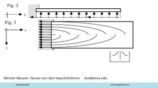 Spannungstensor und Impulsstrom [upl. by Melesa]