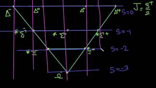 Lecture 2  Baryons decuplet  mesons octet Particle physics [upl. by Gusti]