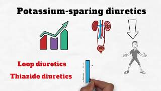 Loop Diuretics vs Potassiumsparing Diuretics [upl. by Zerimar]