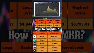 Maker Price Prediction 2024 to 2030 ✅ MKRUSDT Forecast [upl. by Opal]