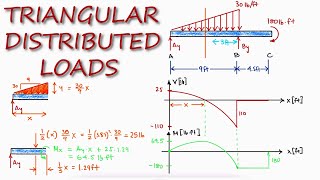 TRIANGULAR Distributed load in Shear and Bending Moment Diagrams in 3 Minutes [upl. by Novart]