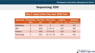 Job Sequencing Using Earliest Due Date EDD and Shortest Processing Time SPT Rules [upl. by Mukul277]