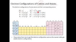 Electron Configurations of Cations and Anions [upl. by Questa121]