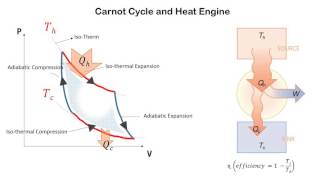 Carnot Cycle and Heat Engine [upl. by Farant347]