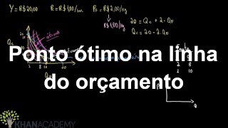 Ponto ótimo na linha do orçamento  Consumidor e excedente de produtor  Khan Academy [upl. by Beare]