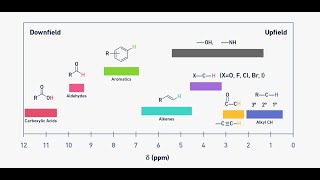 INTERPRETATION OF NMR SPECTRA FOR CARBOXYLIC ACIDS AND ESTERS jhwconcepts711 [upl. by Maples]