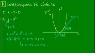 Intersecções de cônicas  Parábola e Reta [upl. by Nnyleuqcaj]